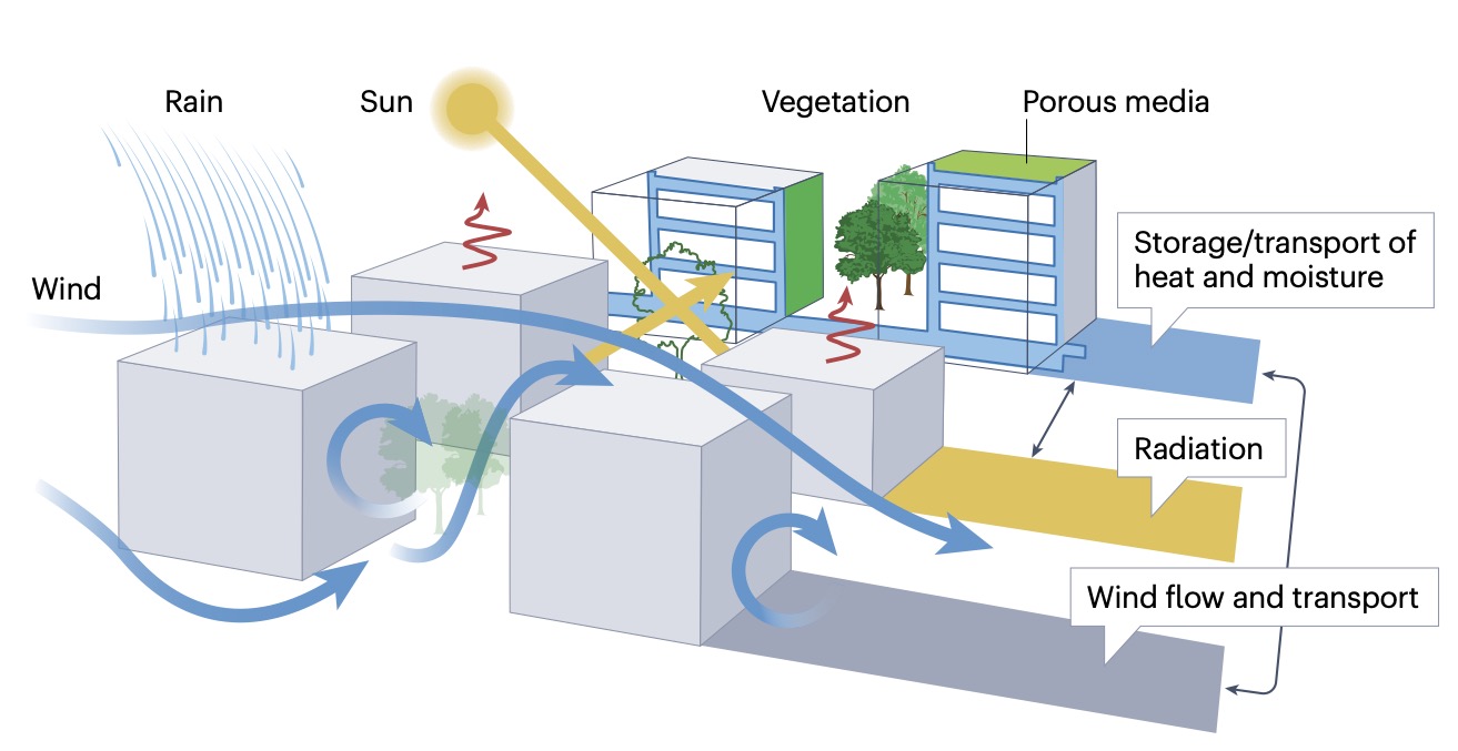 Urban Climate Model