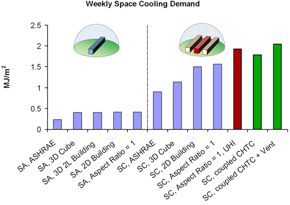Weekly space cooling demands prediction